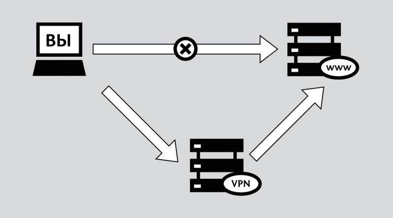 Схема использования VPN. Схема использования VPN.